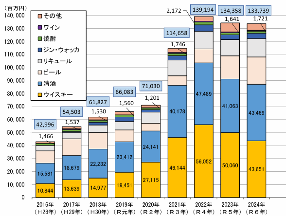 Statistics on export value of whisky (2024)